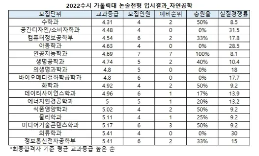 출처: 가톨릭대학교 입학처