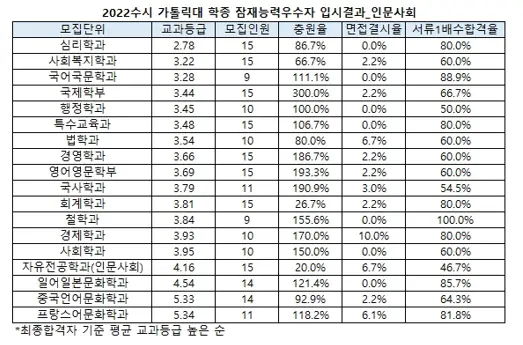 출처: 가톨릭대학교 입학처