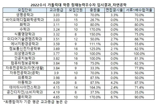출처: 가톨릭대학교 입학처