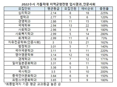 출처: 가톨릭대학교 입학처