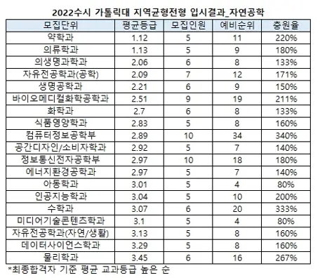 출처: 가톨릭대학교 입학처