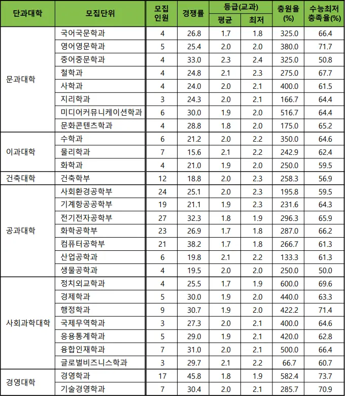 출처: 건국대학교 입학처
