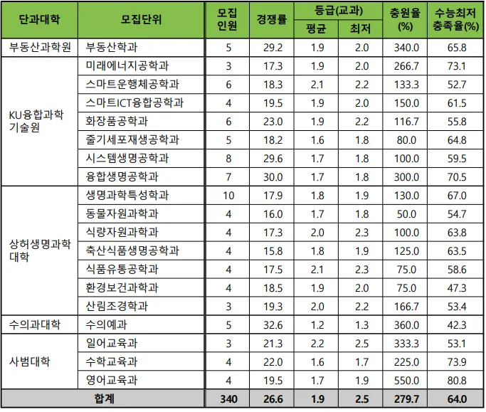 출처: 건국대학교 입학처