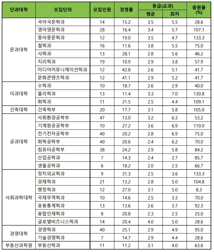 출처: 건국대학교 입학처