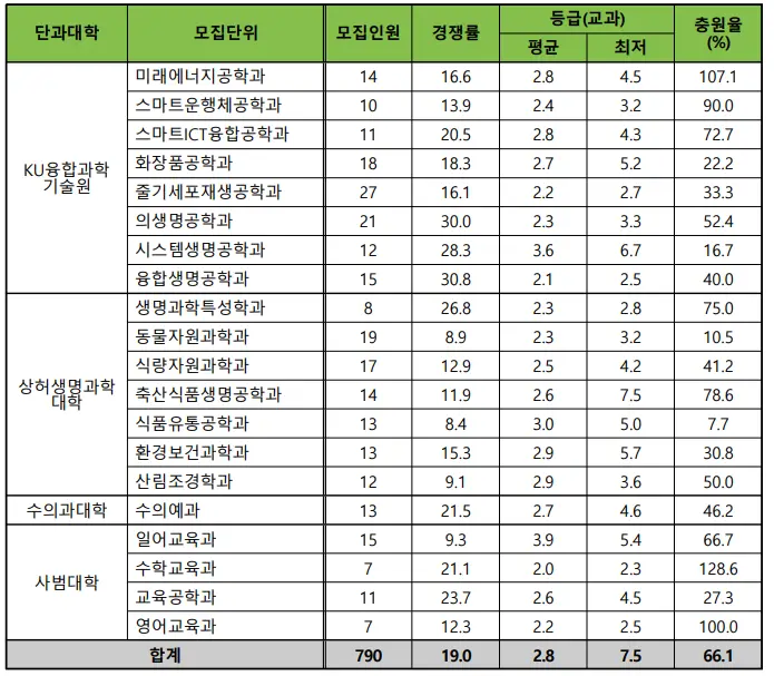 출처: 건국대학교 입학처