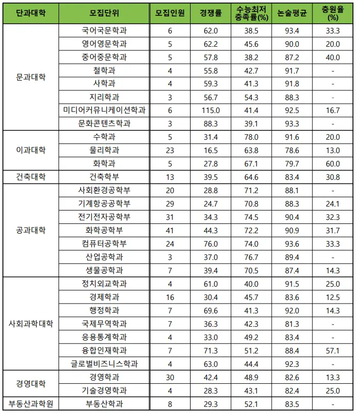 출처: 건국대학교 입학처