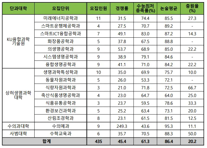 출처: 건국대학교 입학처