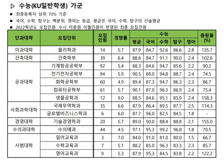 출처: 건국대 입학처 (2022학년도 건국대학교 입시결과)