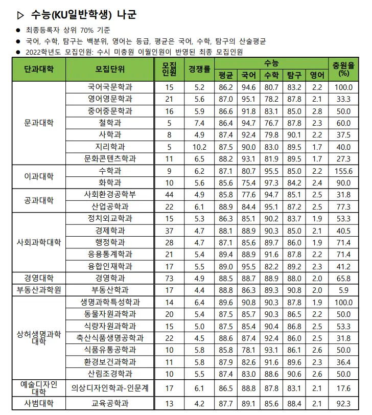 출처: 건국대 입학처 (2022학년도 건국대학교 입시결과)