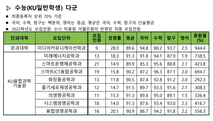 출처: 건국대 입학처 (2022학년도 건국대학교 입시결과)