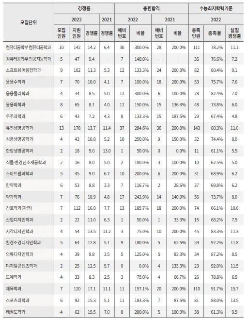 출처: 경희대학교 입학처 (수시모집요강)