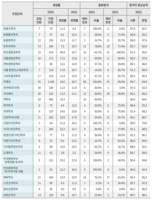 출처: 경희대학교 입학처 (수시모집요강)