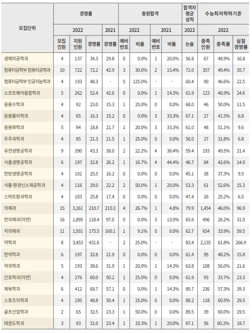 출처: 경희대학교 입학처 (수시모집요강)