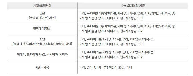 출처: 경희대학교 입학처 (수시모집요강)