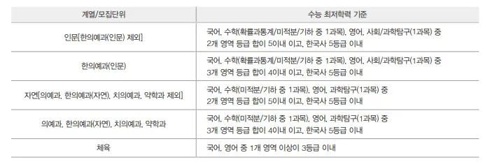 출처: 경희대학교 입학처 (수시모집요강)