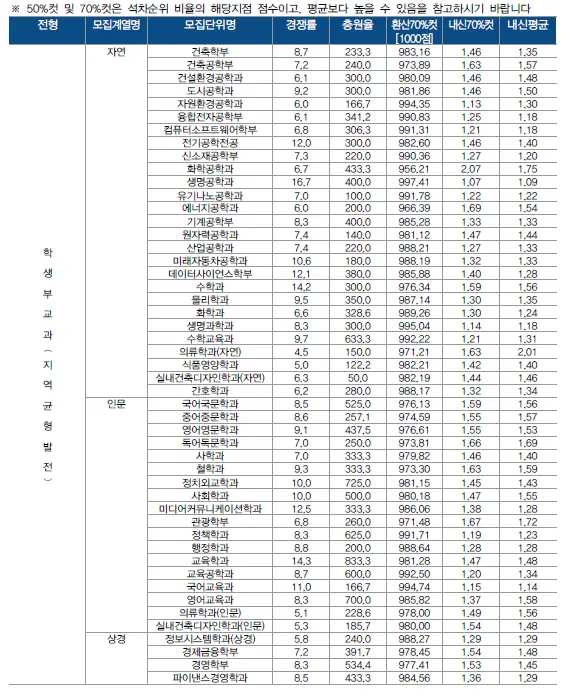 출처: 한양대학교 입학처