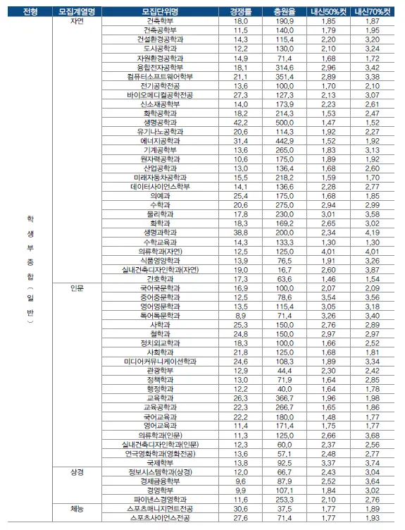 출처: 한양대학교 입학처