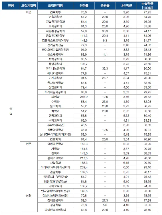 출처: 한양대학교 입학처