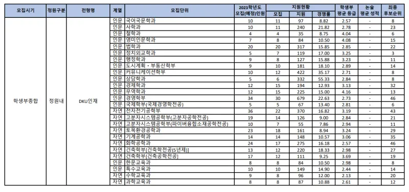 출처: 단국대학교 입학처