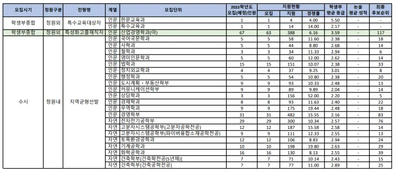 출처: 단국대학교 입학처