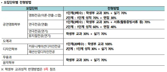 출처: 단국대학교 입학처