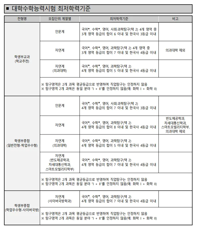 출처: 고려대학교 2023 수시 모집요강