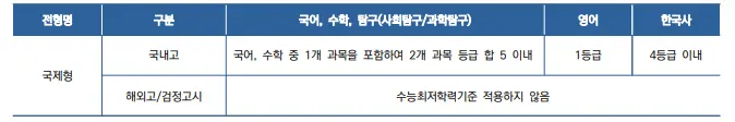 출처: 연세대 입학처