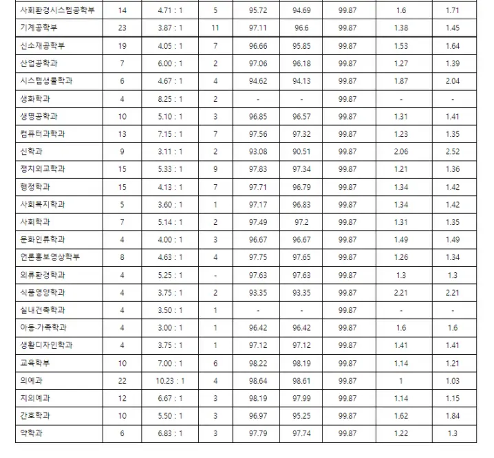 연세대 수시등급/ 출처: 연세대 입학처