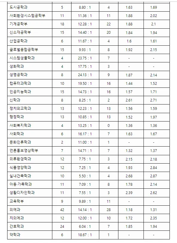 연세대 수시등급/ 출처: 연세대 입학처