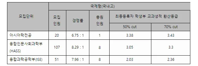 연세대 수시등급