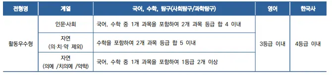 출처: 연세대 입학처