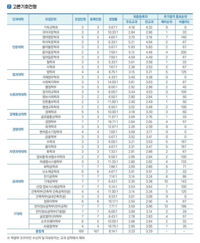 출처: 숭실대학교 입학처