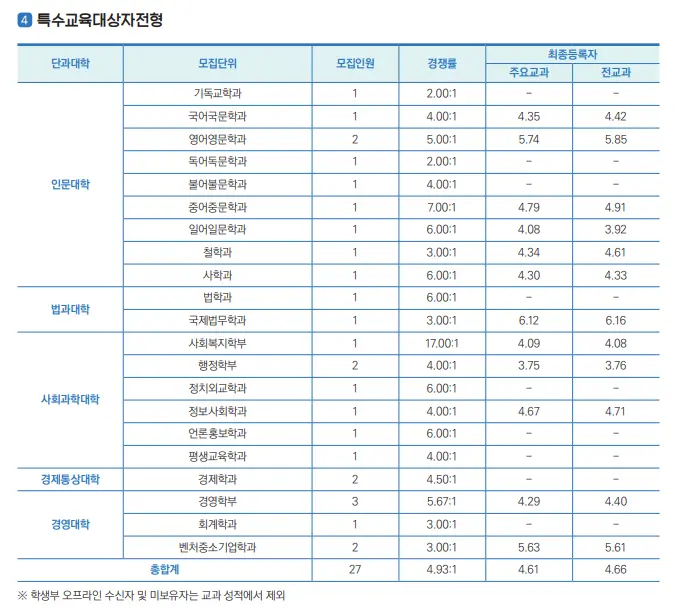 출처: 숭실대학교 입학처