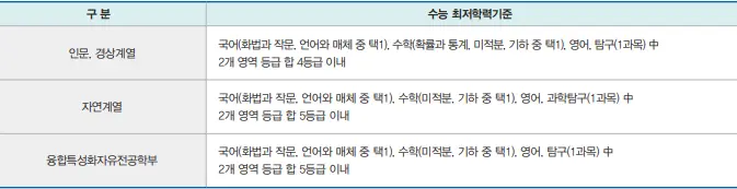 출처: 숭실대학교 입학처