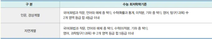 출처: 숭실대학교 입학처