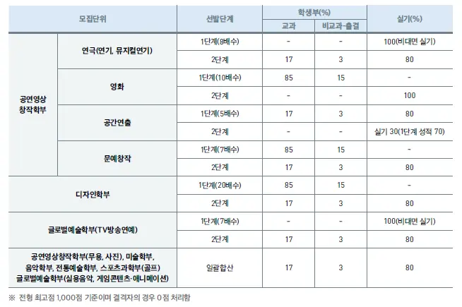 출처: 중앙대학교 입학처