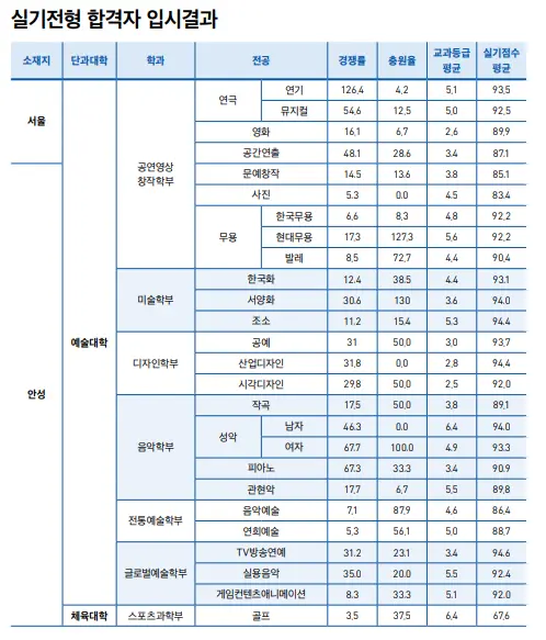 출처: 중앙대학교 입학처