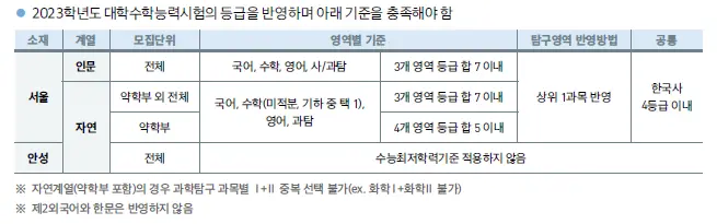 출처: 중앙대학교 입학처
