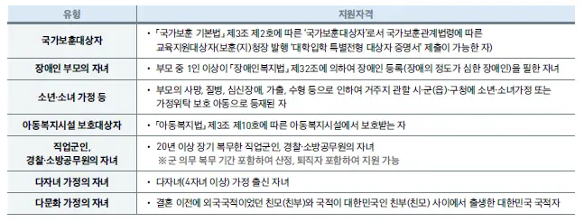 출처: 중앙대학교 입학처
