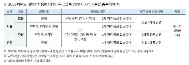 출처: 중앙대학교 입학처
