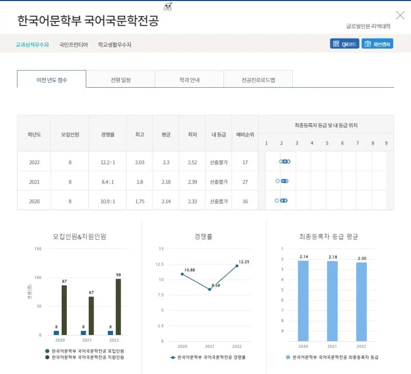 (예시) 한국어문학부 국어국문학 전공 2022학년도 국민대 수시등급