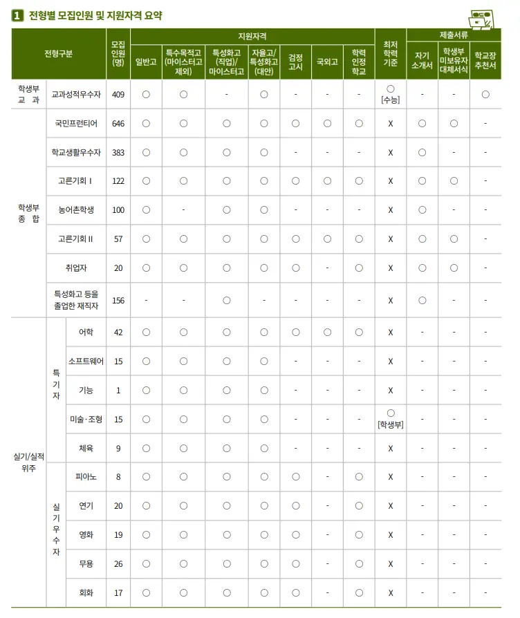 출처: 국민대 입학처
