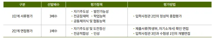 출처: 국민대 입학처