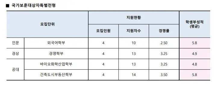 출처: 수원대 입학처
