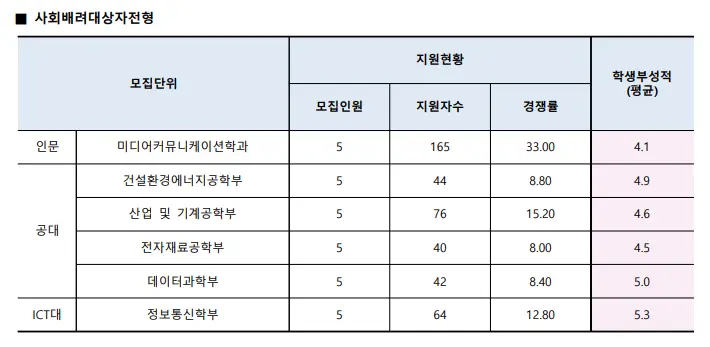 출처: 수원대 입학처