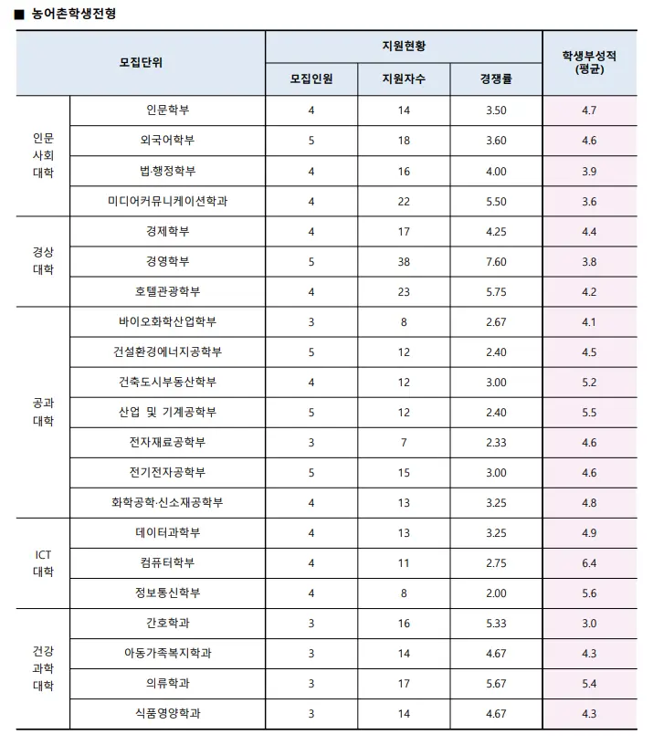출처: 수원대 입학처