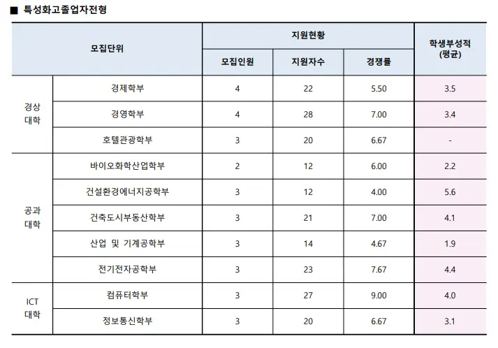 출처: 수원대 입학처