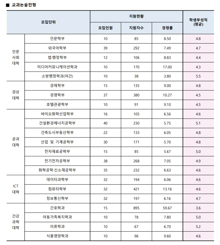 출처: 수원대 입학처