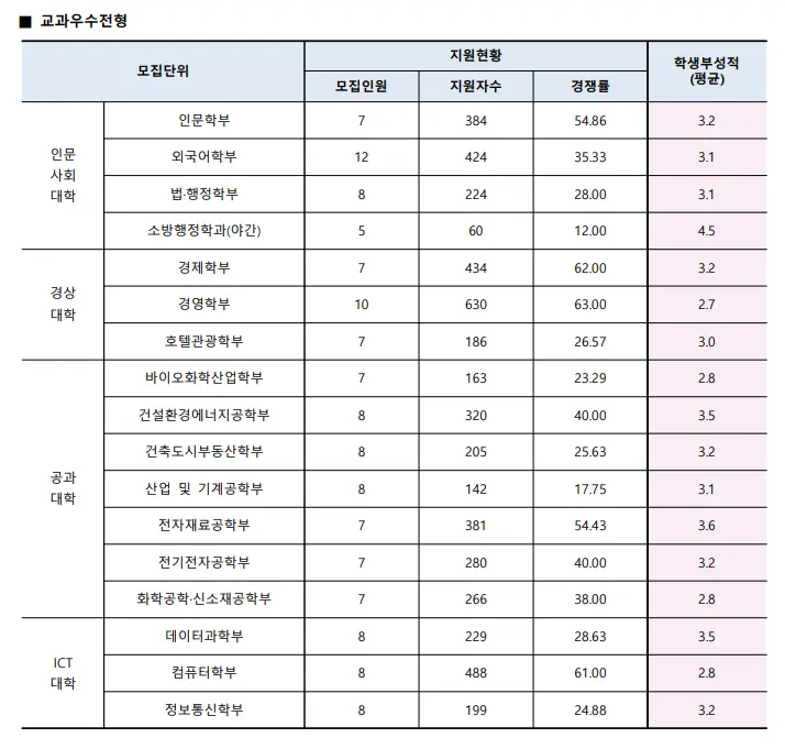 출처: 수원대 입학처