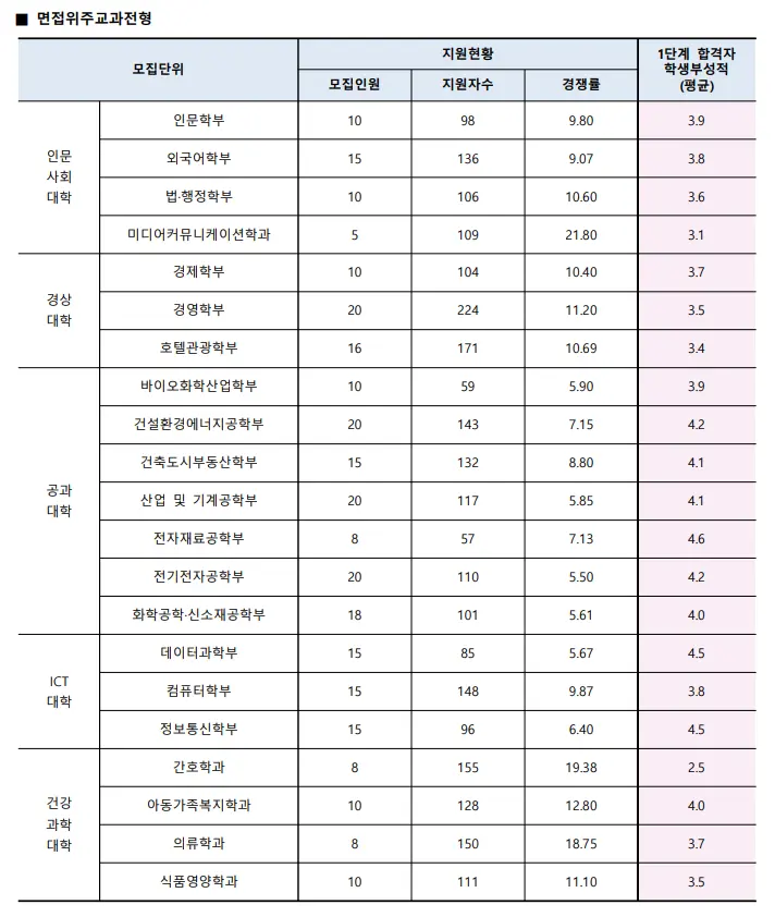 출처: 수원대 입학처